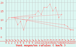 Courbe de la force du vent pour Milford Haven