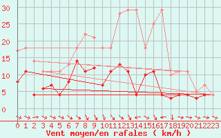 Courbe de la force du vent pour Messstetten