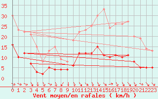 Courbe de la force du vent pour Sgur (12)