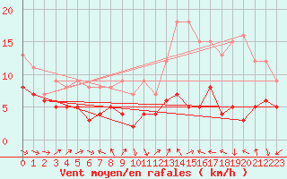 Courbe de la force du vent pour Mont-de-Marsan (40)