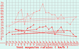 Courbe de la force du vent pour Landivisiau (29)