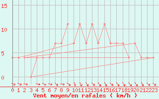 Courbe de la force du vent pour Puolanka Paljakka