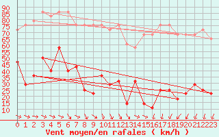 Courbe de la force du vent pour Sonnblick - Autom.