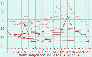 Courbe de la force du vent pour Agen (47)