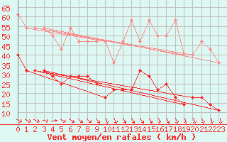 Courbe de la force du vent pour Arkona