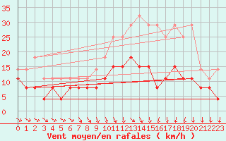 Courbe de la force du vent pour Lorient (56)