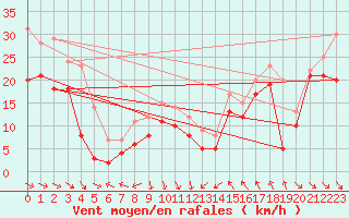 Courbe de la force du vent pour Cap Bar (66)