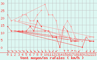 Courbe de la force du vent pour Porvoo Kilpilahti