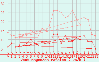 Courbe de la force du vent pour Thnezay (79)