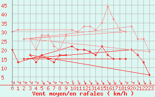 Courbe de la force du vent pour Chteaudun (28)