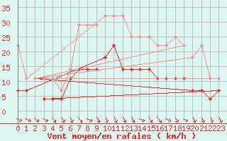 Courbe de la force du vent pour Meiningen