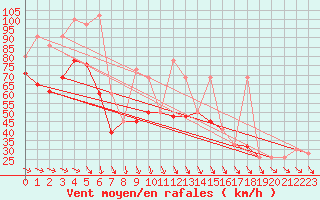 Courbe de la force du vent pour Drogden