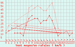 Courbe de la force du vent pour Medgidia