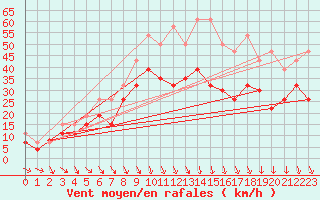 Courbe de la force du vent pour Istres (13)