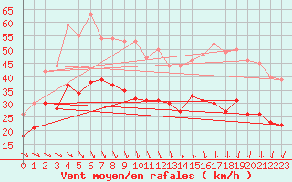 Courbe de la force du vent pour Dunkerque (59)