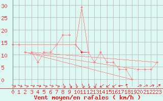 Courbe de la force du vent pour Sopron
