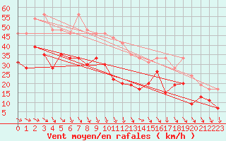 Courbe de la force du vent pour Ile de Batz (29)