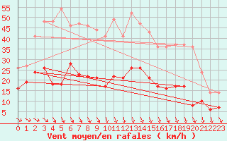 Courbe de la force du vent pour Lannion (22)