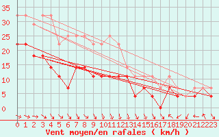 Courbe de la force du vent pour Slovenj Gradec