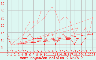 Courbe de la force du vent pour Grivita