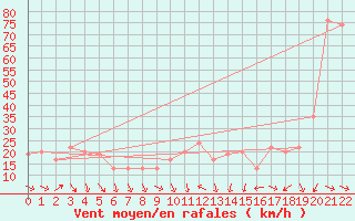 Courbe de la force du vent pour Capo Caccia