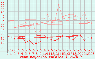 Courbe de la force du vent pour Ste (34)