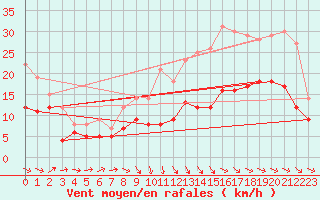 Courbe de la force du vent pour Rodez (12)