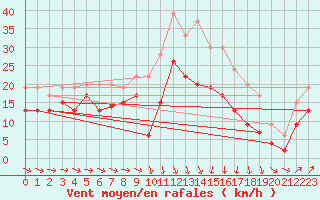 Courbe de la force du vent pour Caen (14)