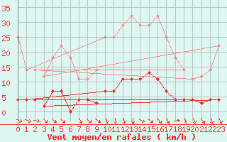 Courbe de la force du vent pour Plasencia