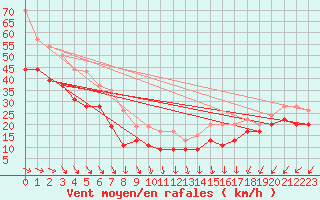 Courbe de la force du vent pour Brignogan (29)