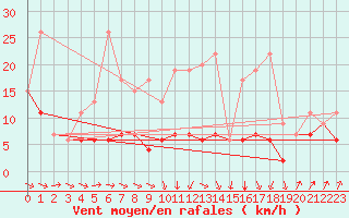 Courbe de la force du vent pour Ble - Binningen (Sw)