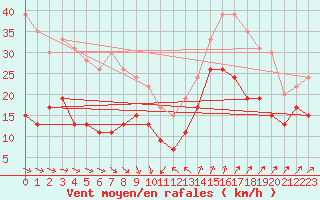 Courbe de la force du vent pour Cap Camarat (83)