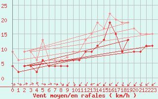 Courbe de la force du vent pour Ile de Batz (29)