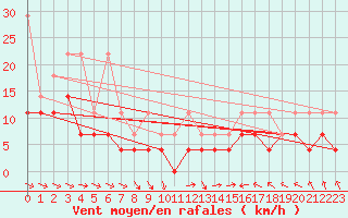 Courbe de la force du vent pour Hupsel Aws