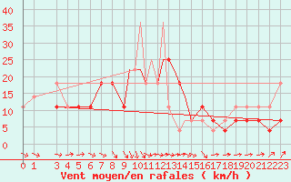 Courbe de la force du vent pour Petrozavodsk