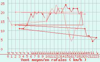 Courbe de la force du vent pour Waddington