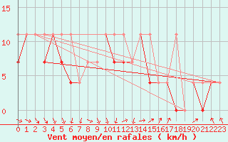Courbe de la force du vent pour Lublin Radawiec