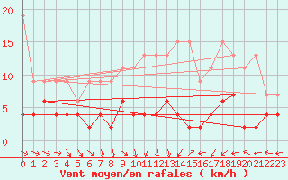 Courbe de la force du vent pour Ble - Binningen (Sw)