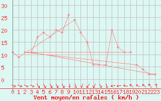 Courbe de la force du vent pour Hvide Sande