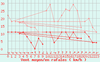 Courbe de la force du vent pour Benevente