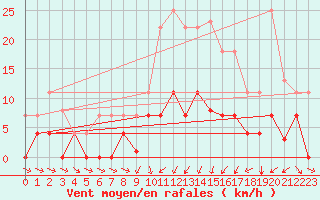 Courbe de la force du vent pour Buitrago