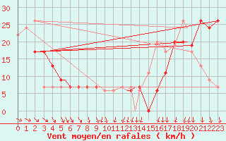 Courbe de la force du vent pour Cold Bay, Cold Bay Airport