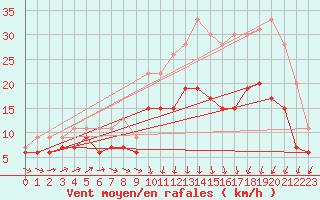 Courbe de la force du vent pour Landivisiau (29)