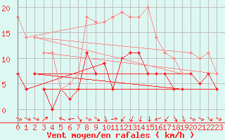 Courbe de la force du vent pour Bonn-Roleber