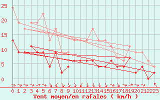 Courbe de la force du vent pour Montauban (82)