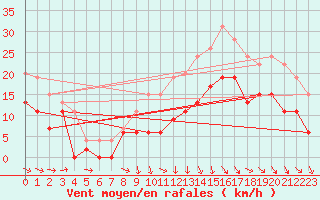 Courbe de la force du vent pour Rodez (12)