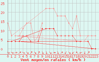 Courbe de la force du vent pour Muehlacker