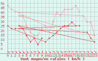 Courbe de la force du vent pour Toledo