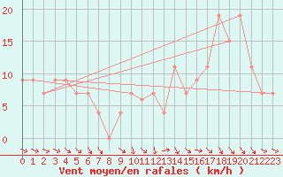 Courbe de la force du vent pour Meknes