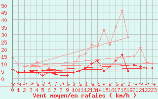 Courbe de la force du vent pour Saint-milion (33)